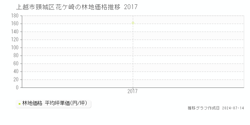 上越市頸城区花ケ崎の林地価格推移グラフ 