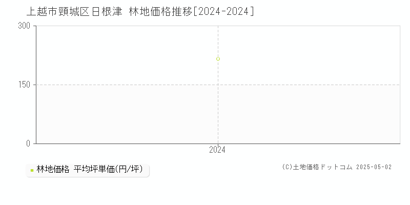 頸城区日根津(上越市)の林地価格推移グラフ(坪単価)[2024-2024年]