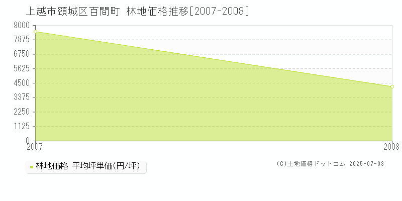 上越市頸城区百間町の林地価格推移グラフ 