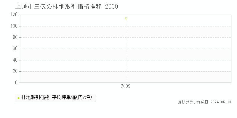上越市三伝の林地価格推移グラフ 