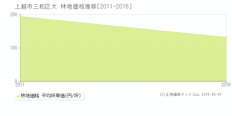三和区大(上越市)の林地価格推移グラフ(坪単価)[2011-2016年]