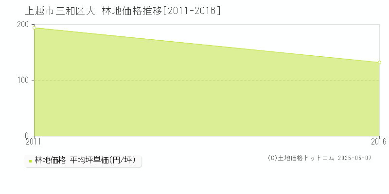 上越市三和区大の林地価格推移グラフ 
