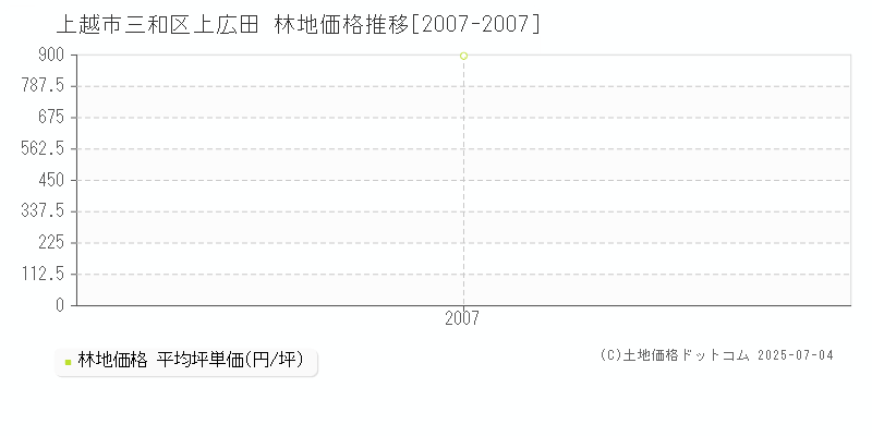 上越市三和区上広田の林地価格推移グラフ 