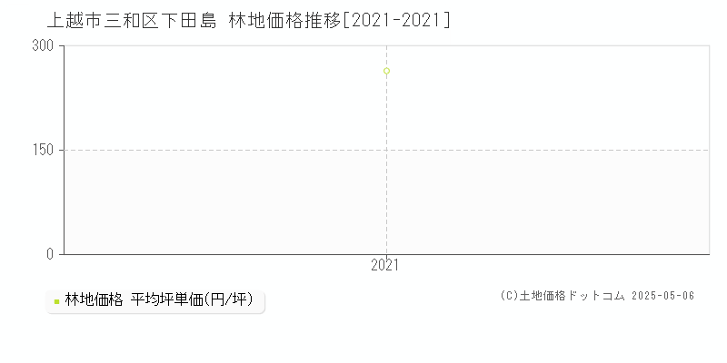 三和区下田島(上越市)の林地価格推移グラフ(坪単価)[2021-2021年]