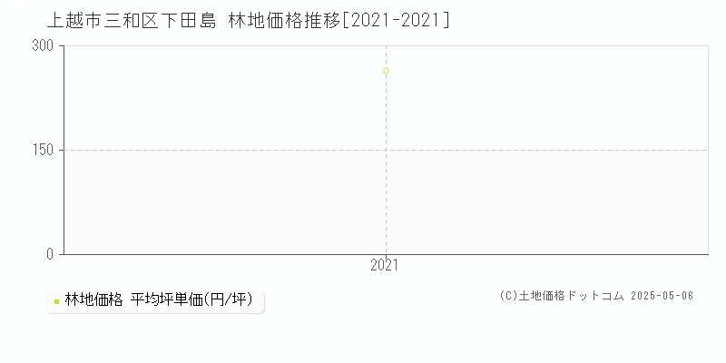 上越市三和区下田島の林地価格推移グラフ 