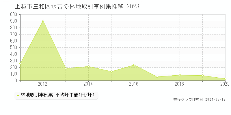上越市三和区水吉の林地取引価格推移グラフ 