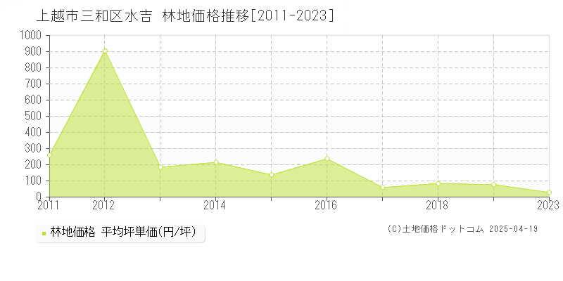 上越市三和区水吉の林地価格推移グラフ 