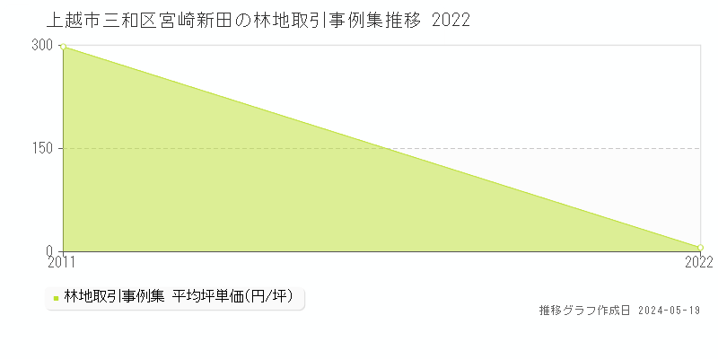 上越市三和区宮崎新田の林地価格推移グラフ 