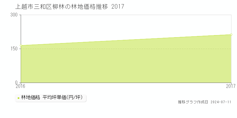 上越市三和区柳林の林地価格推移グラフ 