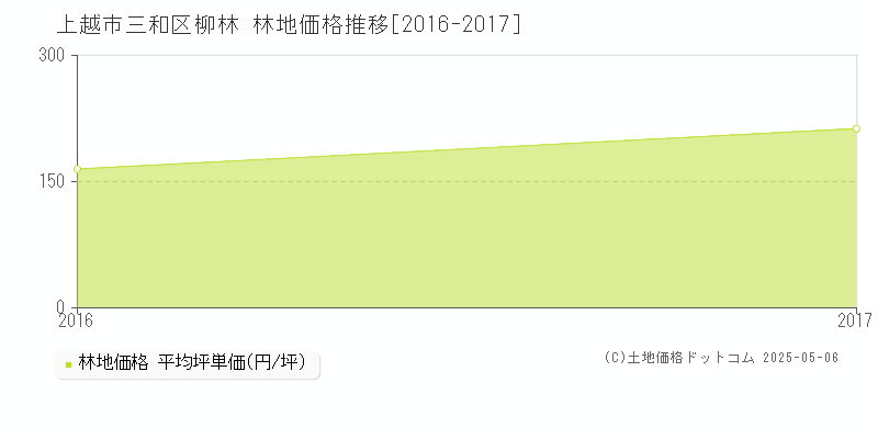 三和区柳林(上越市)の林地価格推移グラフ(坪単価)[2016-2017年]