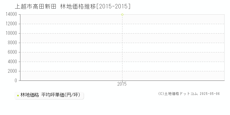 上越市高田新田の林地価格推移グラフ 