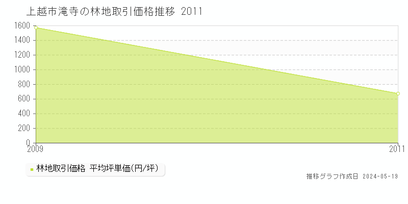 上越市滝寺の林地取引価格推移グラフ 