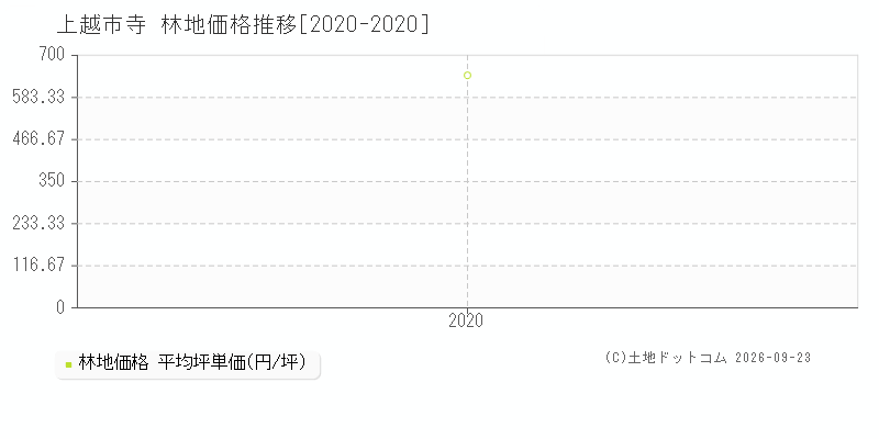 上越市寺の林地価格推移グラフ(坪単価)[2020-2020年]