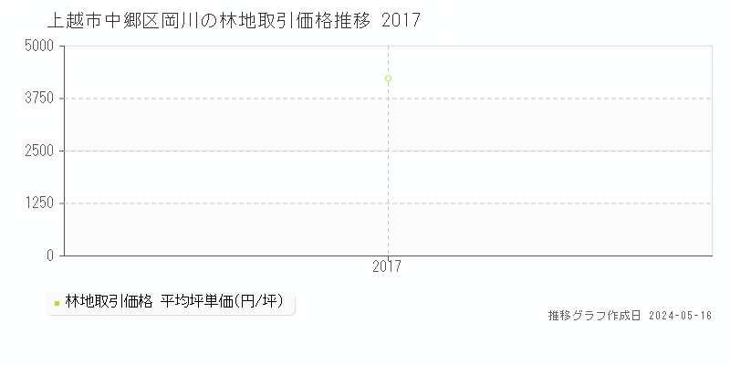 上越市中郷区岡川の林地取引価格推移グラフ 