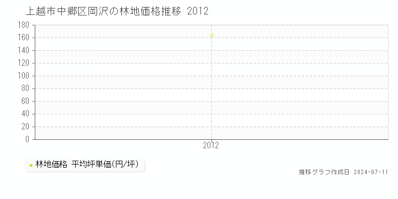 上越市中郷区岡沢の林地価格推移グラフ 