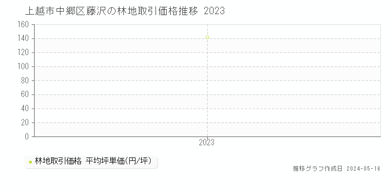 上越市中郷区藤沢の林地価格推移グラフ 