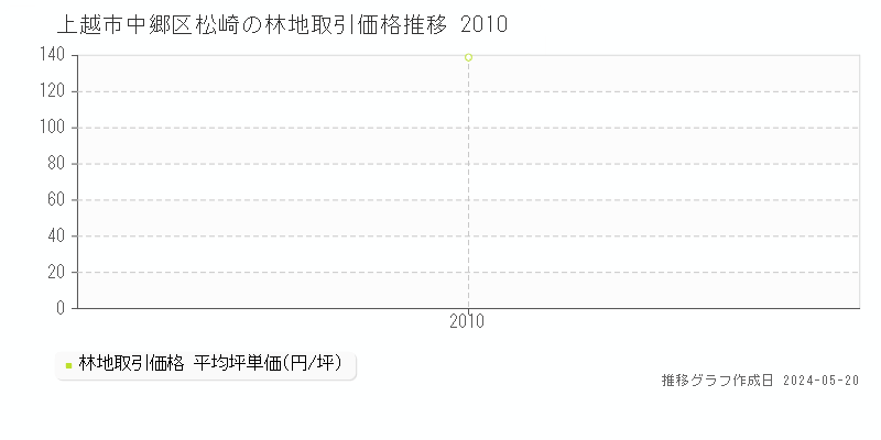 上越市中郷区松崎の林地価格推移グラフ 