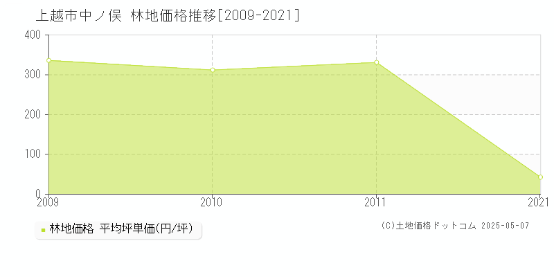 上越市中ノ俣の林地価格推移グラフ 