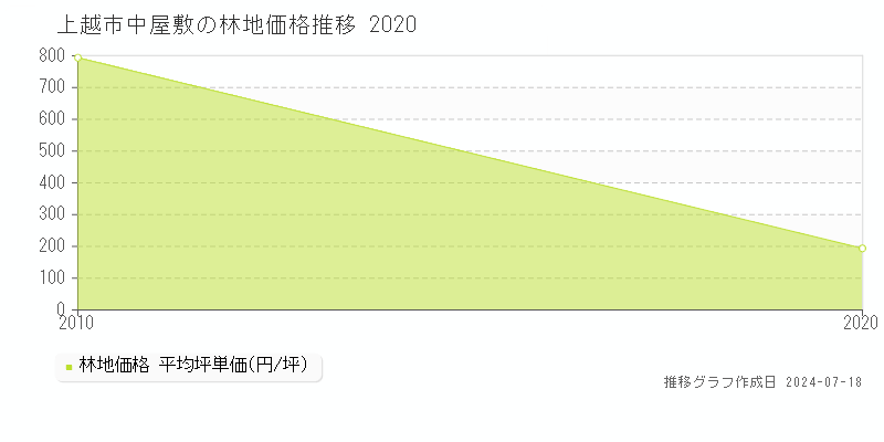 上越市中屋敷の林地取引価格推移グラフ 
