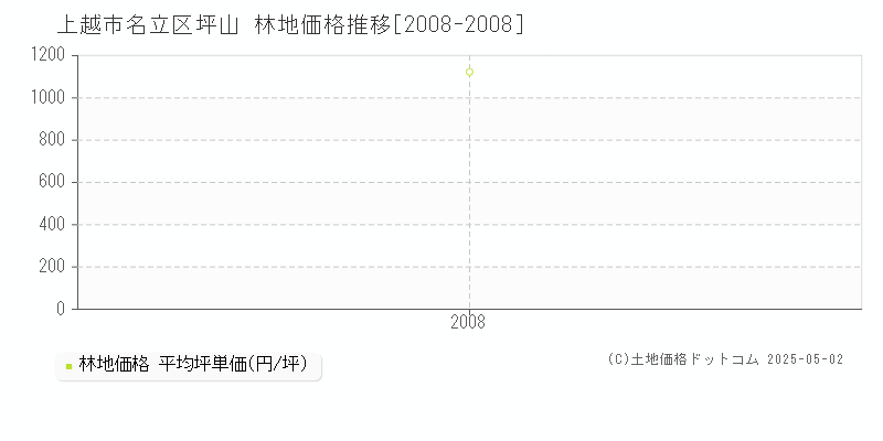名立区坪山(上越市)の林地価格推移グラフ(坪単価)[2008-2008年]