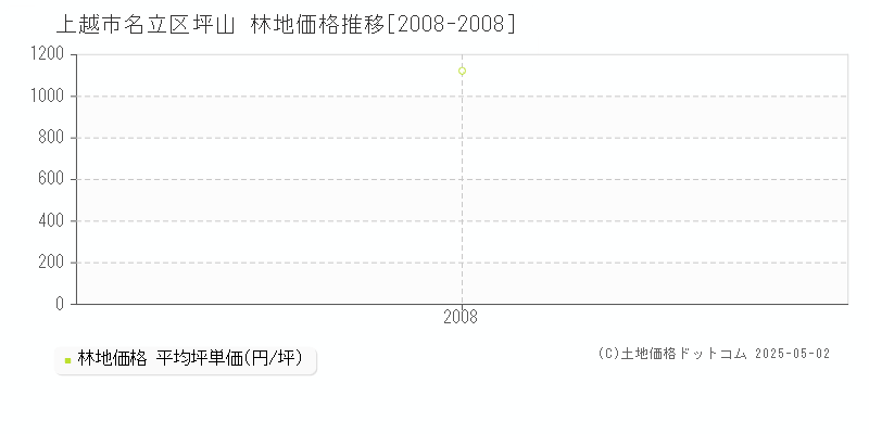 上越市名立区坪山の林地取引価格推移グラフ 