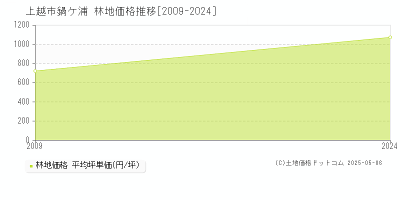 鍋ケ浦(上越市)の林地価格推移グラフ(坪単価)[2009-2024年]