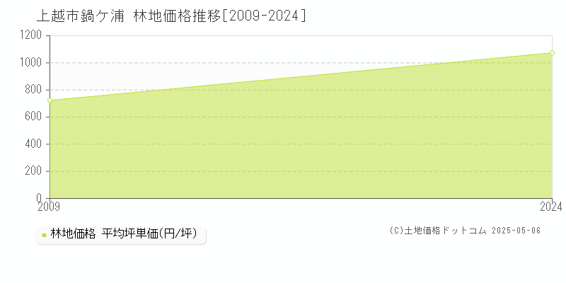 上越市鍋ケ浦の林地価格推移グラフ 