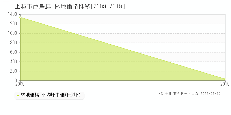 上越市西鳥越の林地価格推移グラフ 