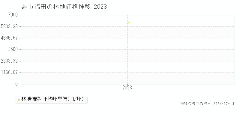 上越市福田の林地価格推移グラフ 