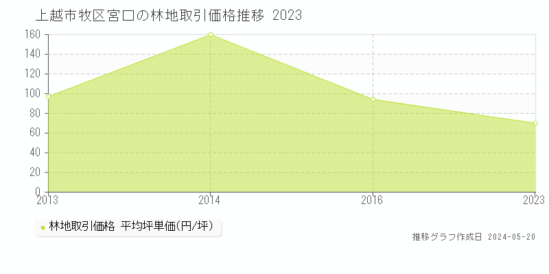 上越市牧区宮口の林地価格推移グラフ 