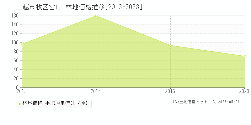 牧区宮口(上越市)の林地価格推移グラフ(坪単価)[2013-2023年]