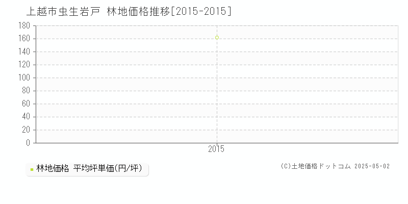 上越市虫生岩戸の林地価格推移グラフ 