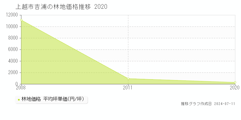 上越市吉浦の林地取引価格推移グラフ 