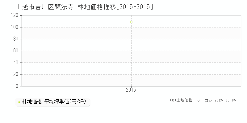 吉川区顕法寺(上越市)の林地価格推移グラフ(坪単価)[2015-2015年]