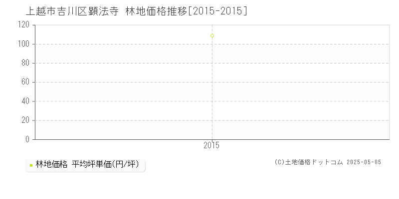 上越市吉川区顕法寺の林地価格推移グラフ 