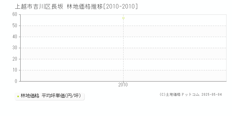 吉川区長坂(上越市)の林地価格推移グラフ(坪単価)[2010-2010年]