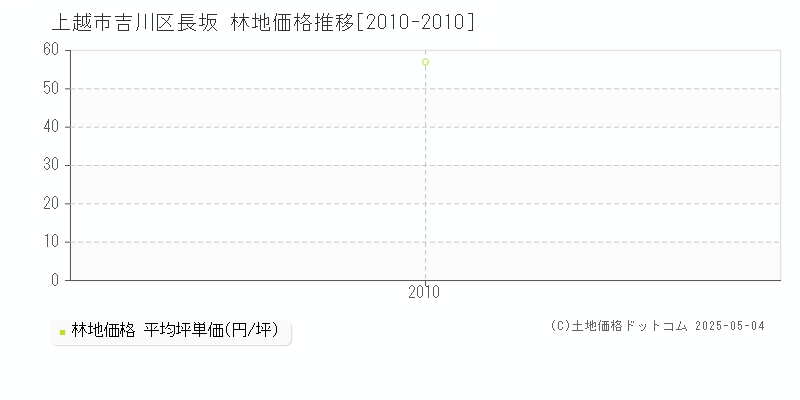 上越市吉川区長坂の林地価格推移グラフ 