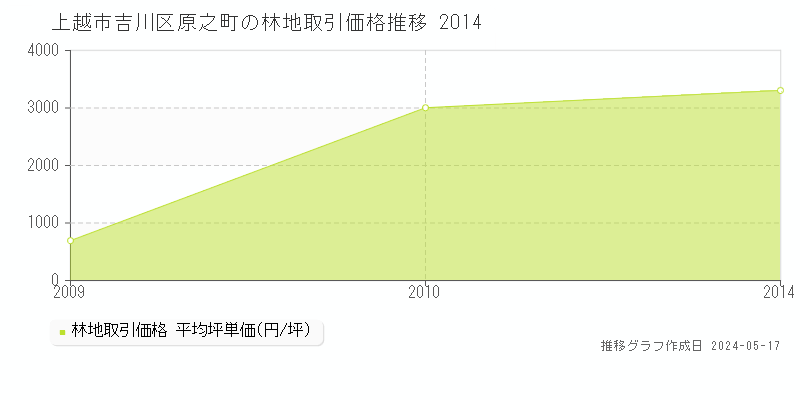 上越市吉川区原之町の林地価格推移グラフ 