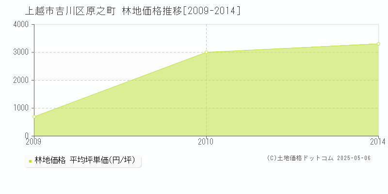 吉川区原之町(上越市)の林地価格推移グラフ(坪単価)[2009-2014年]