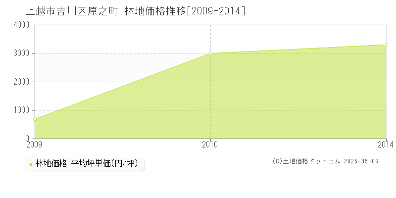 上越市吉川区原之町の林地価格推移グラフ 