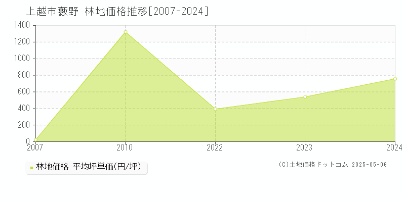 大字藪野(上越市)の林地価格推移グラフ(坪単価)[2007-2024年]