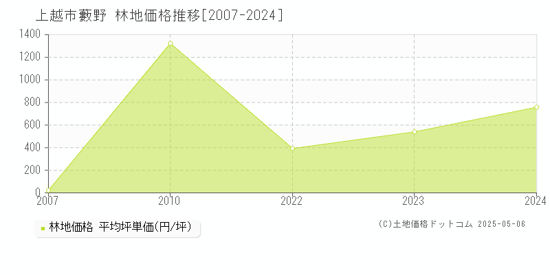 上越市大字藪野の林地価格推移グラフ 