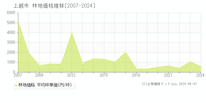 上越市(新潟県)の林地価格推移グラフ(坪単価)[2007-2024年]