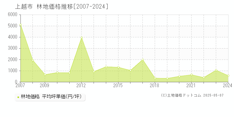 上越市の林地価格推移グラフ 