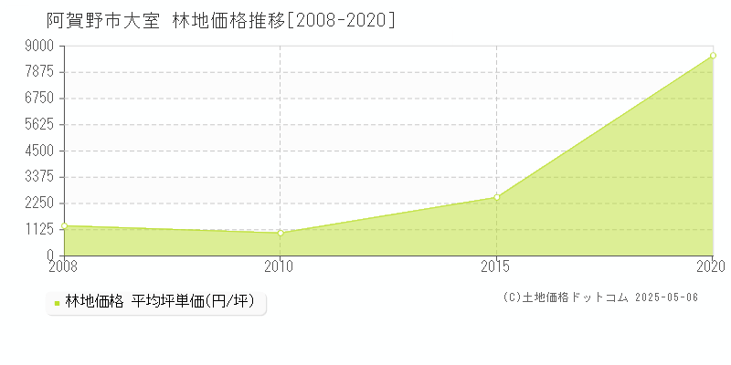 大室(阿賀野市)の林地価格推移グラフ(坪単価)[2008-2020年]