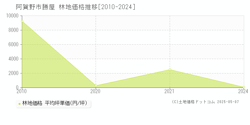 勝屋(阿賀野市)の林地価格推移グラフ(坪単価)[2010-2024年]