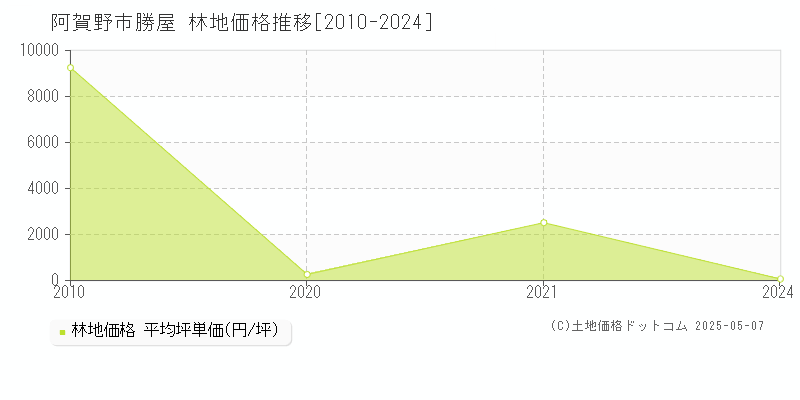 阿賀野市勝屋の林地価格推移グラフ 