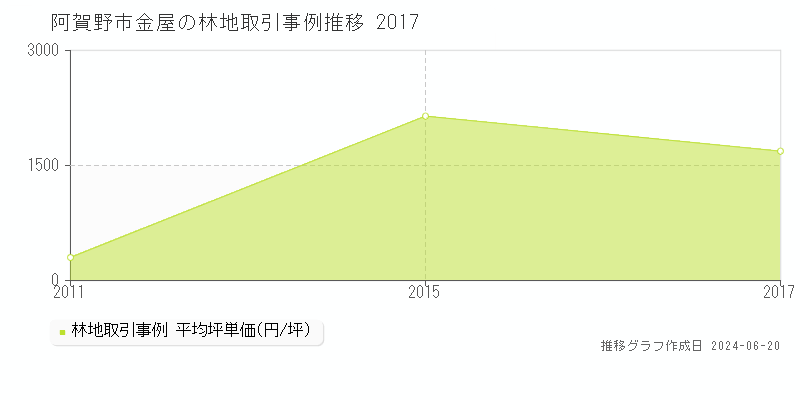 阿賀野市金屋の林地取引事例推移グラフ 