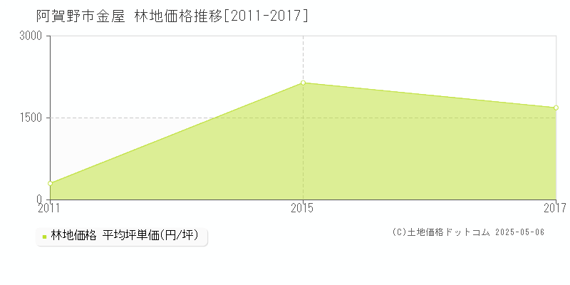 阿賀野市金屋の林地取引事例推移グラフ 