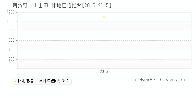 上山田(阿賀野市)の林地価格推移グラフ(坪単価)[2015-2015年]